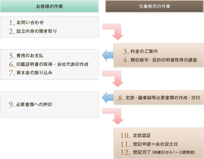 設立フロー